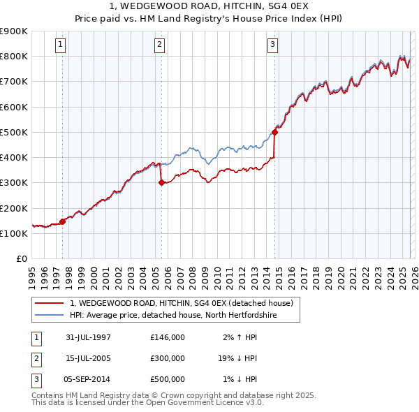 1, WEDGEWOOD ROAD, HITCHIN, SG4 0EX: Price paid vs HM Land Registry's House Price Index