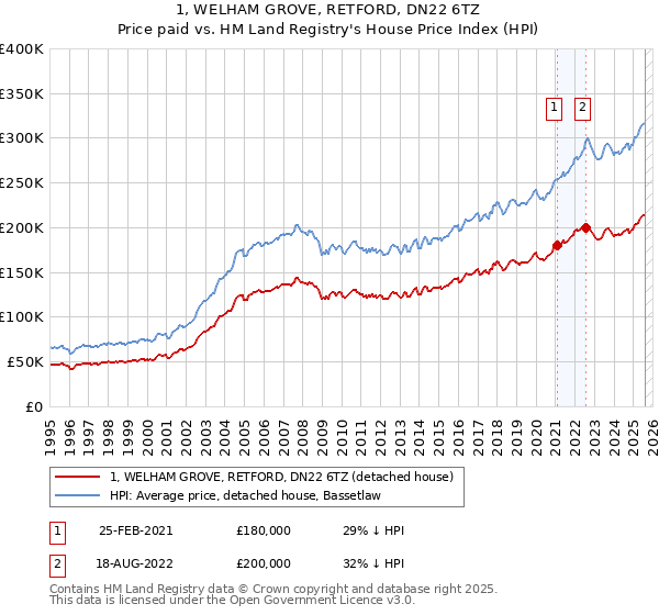 1, WELHAM GROVE, RETFORD, DN22 6TZ: Price paid vs HM Land Registry's House Price Index