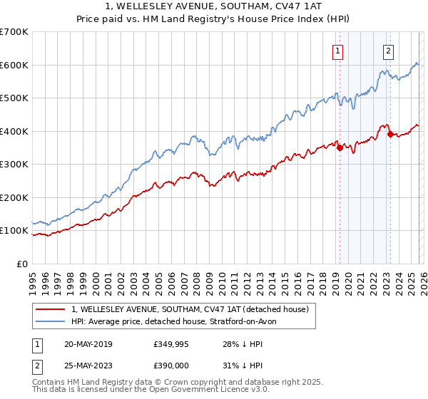 1, WELLESLEY AVENUE, SOUTHAM, CV47 1AT: Price paid vs HM Land Registry's House Price Index