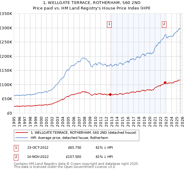 1, WELLGATE TERRACE, ROTHERHAM, S60 2ND: Price paid vs HM Land Registry's House Price Index