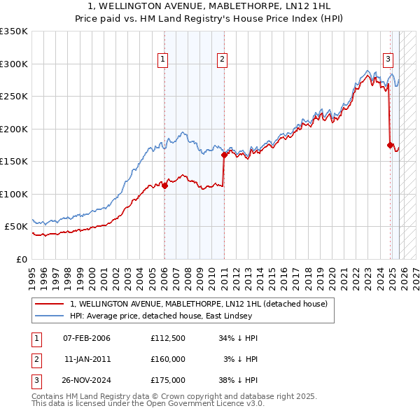 1, WELLINGTON AVENUE, MABLETHORPE, LN12 1HL: Price paid vs HM Land Registry's House Price Index