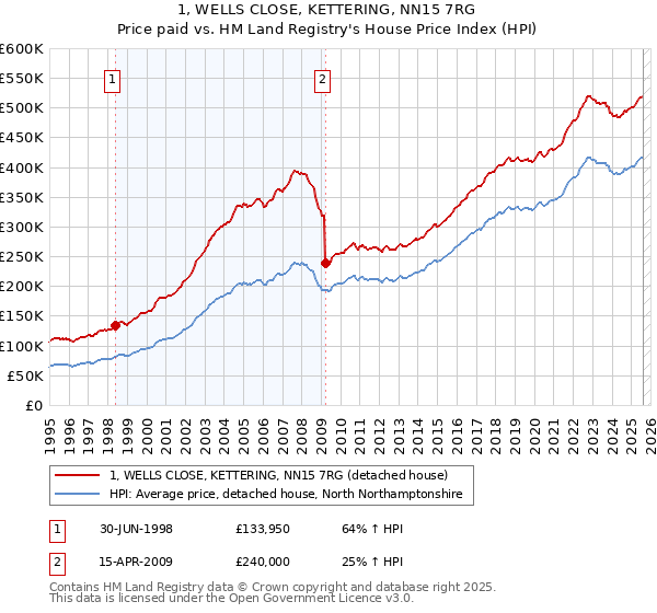 1, WELLS CLOSE, KETTERING, NN15 7RG: Price paid vs HM Land Registry's House Price Index