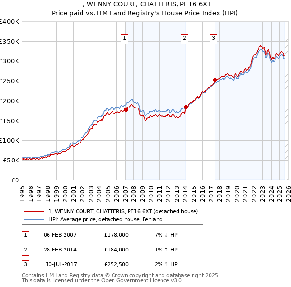 1, WENNY COURT, CHATTERIS, PE16 6XT: Price paid vs HM Land Registry's House Price Index