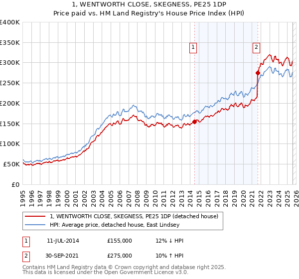 1, WENTWORTH CLOSE, SKEGNESS, PE25 1DP: Price paid vs HM Land Registry's House Price Index