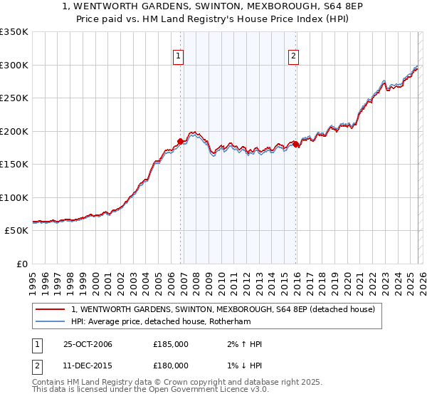 1, WENTWORTH GARDENS, SWINTON, MEXBOROUGH, S64 8EP: Price paid vs HM Land Registry's House Price Index
