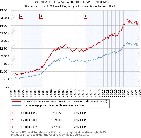 1, WENTWORTH WAY, WOODHALL SPA, LN10 6PG: Price paid vs HM Land Registry's House Price Index
