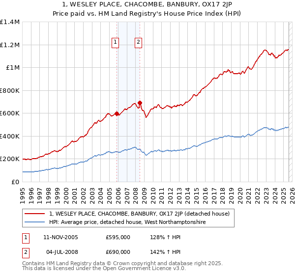 1, WESLEY PLACE, CHACOMBE, BANBURY, OX17 2JP: Price paid vs HM Land Registry's House Price Index