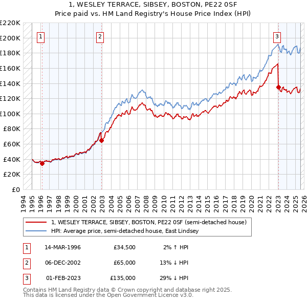 1, WESLEY TERRACE, SIBSEY, BOSTON, PE22 0SF: Price paid vs HM Land Registry's House Price Index