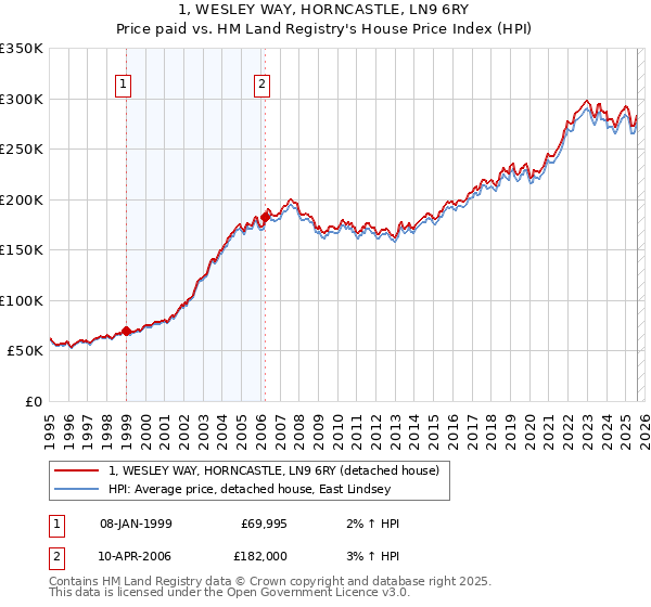 1, WESLEY WAY, HORNCASTLE, LN9 6RY: Price paid vs HM Land Registry's House Price Index