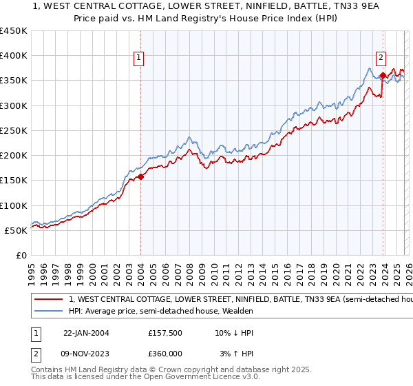 1, WEST CENTRAL COTTAGE, LOWER STREET, NINFIELD, BATTLE, TN33 9EA: Price paid vs HM Land Registry's House Price Index