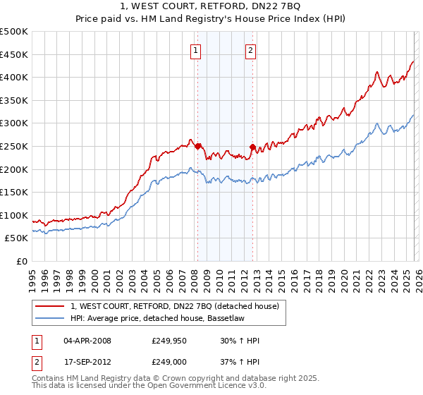 1, WEST COURT, RETFORD, DN22 7BQ: Price paid vs HM Land Registry's House Price Index