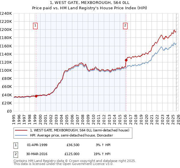 1, WEST GATE, MEXBOROUGH, S64 0LL: Price paid vs HM Land Registry's House Price Index