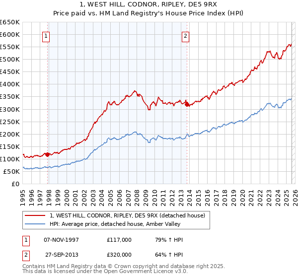 1, WEST HILL, CODNOR, RIPLEY, DE5 9RX: Price paid vs HM Land Registry's House Price Index