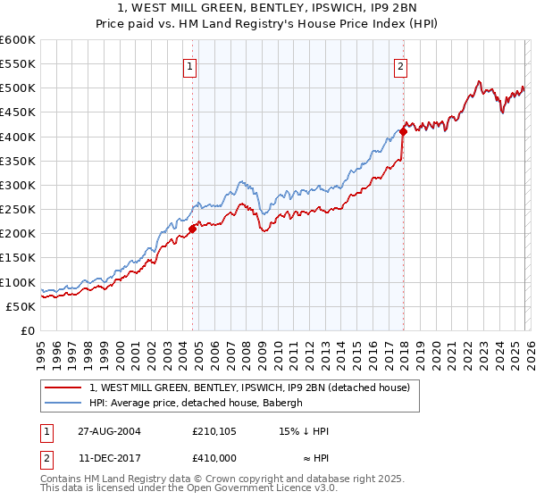 1, WEST MILL GREEN, BENTLEY, IPSWICH, IP9 2BN: Price paid vs HM Land Registry's House Price Index