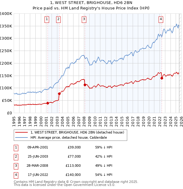 1, WEST STREET, BRIGHOUSE, HD6 2BN: Price paid vs HM Land Registry's House Price Index