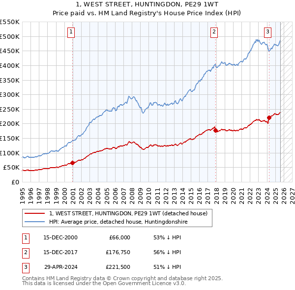 1, WEST STREET, HUNTINGDON, PE29 1WT: Price paid vs HM Land Registry's House Price Index