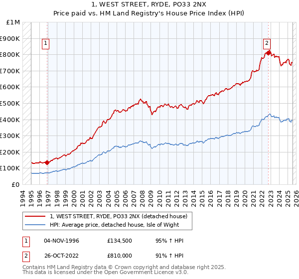 1, WEST STREET, RYDE, PO33 2NX: Price paid vs HM Land Registry's House Price Index
