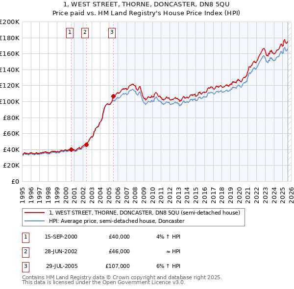 1, WEST STREET, THORNE, DONCASTER, DN8 5QU: Price paid vs HM Land Registry's House Price Index