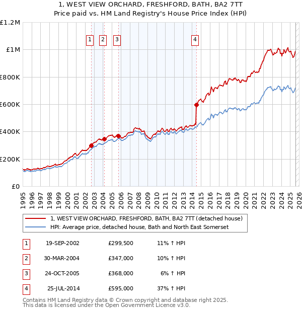 1, WEST VIEW ORCHARD, FRESHFORD, BATH, BA2 7TT: Price paid vs HM Land Registry's House Price Index