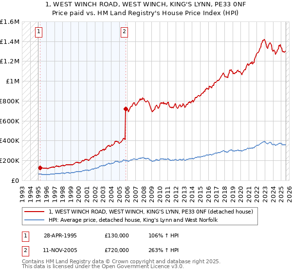 1, WEST WINCH ROAD, WEST WINCH, KING'S LYNN, PE33 0NF: Price paid vs HM Land Registry's House Price Index