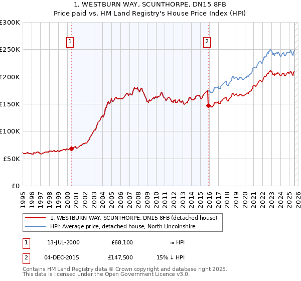 1, WESTBURN WAY, SCUNTHORPE, DN15 8FB: Price paid vs HM Land Registry's House Price Index