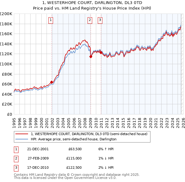 1, WESTERHOPE COURT, DARLINGTON, DL3 0TD: Price paid vs HM Land Registry's House Price Index