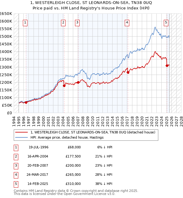 1, WESTERLEIGH CLOSE, ST LEONARDS-ON-SEA, TN38 0UQ: Price paid vs HM Land Registry's House Price Index