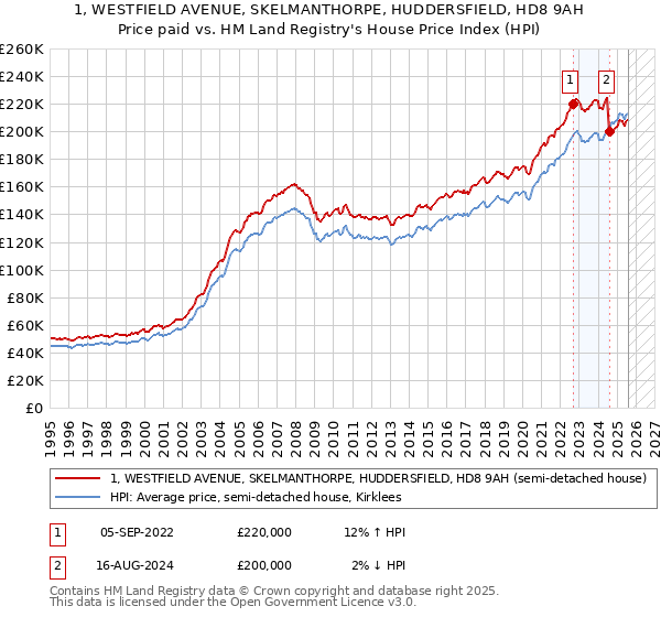 1, WESTFIELD AVENUE, SKELMANTHORPE, HUDDERSFIELD, HD8 9AH: Price paid vs HM Land Registry's House Price Index