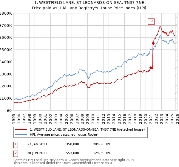 1, WESTFIELD LANE, ST LEONARDS-ON-SEA, TN37 7NE: Price paid vs HM Land Registry's House Price Index