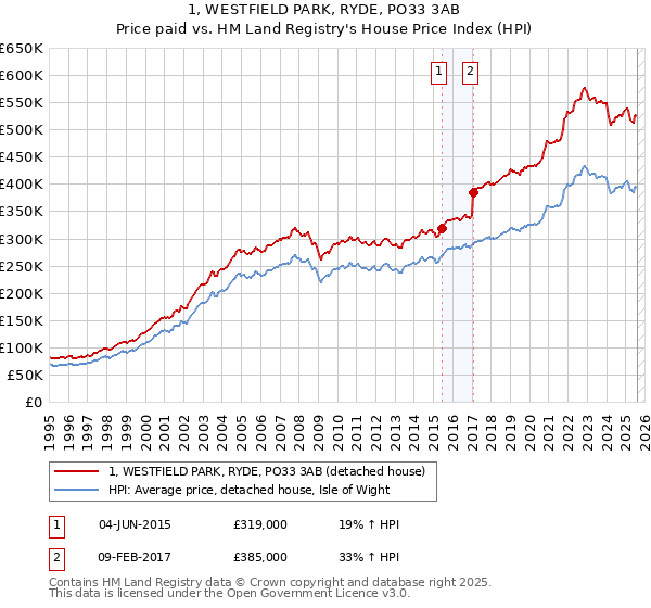 1, WESTFIELD PARK, RYDE, PO33 3AB: Price paid vs HM Land Registry's House Price Index