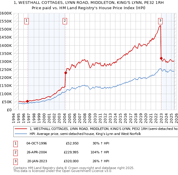 1, WESTHALL COTTAGES, LYNN ROAD, MIDDLETON, KING'S LYNN, PE32 1RH: Price paid vs HM Land Registry's House Price Index