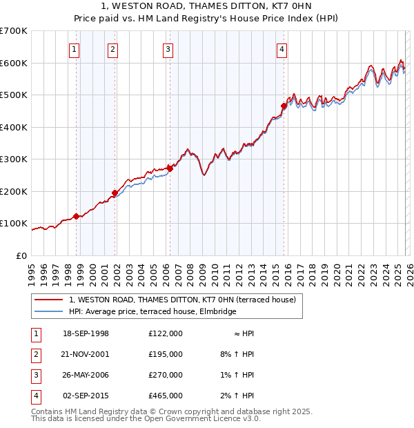 1, WESTON ROAD, THAMES DITTON, KT7 0HN: Price paid vs HM Land Registry's House Price Index