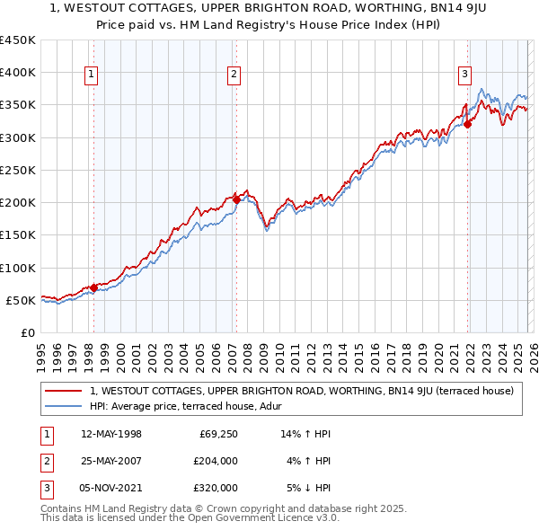 1, WESTOUT COTTAGES, UPPER BRIGHTON ROAD, WORTHING, BN14 9JU: Price paid vs HM Land Registry's House Price Index