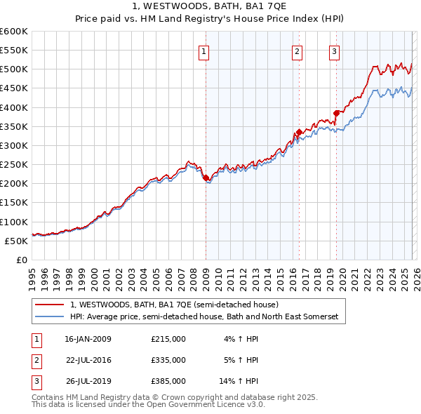1, WESTWOODS, BATH, BA1 7QE: Price paid vs HM Land Registry's House Price Index