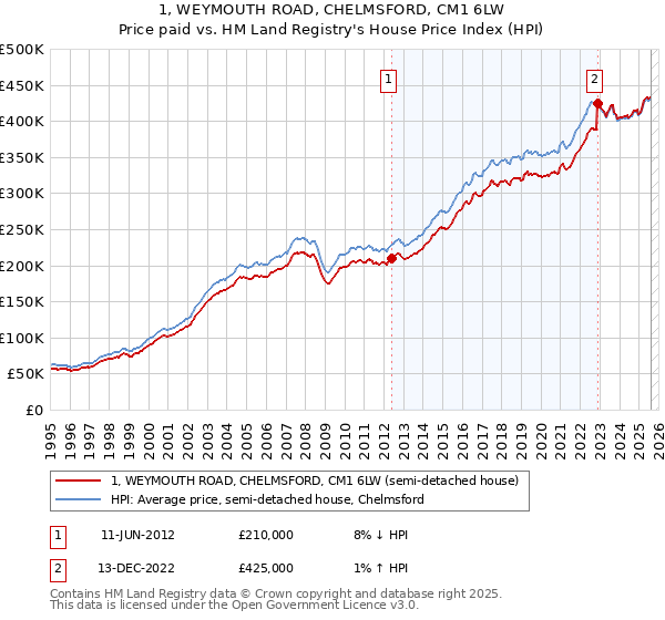 1, WEYMOUTH ROAD, CHELMSFORD, CM1 6LW: Price paid vs HM Land Registry's House Price Index