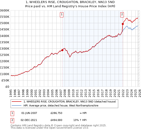 1, WHEELERS RISE, CROUGHTON, BRACKLEY, NN13 5ND: Price paid vs HM Land Registry's House Price Index