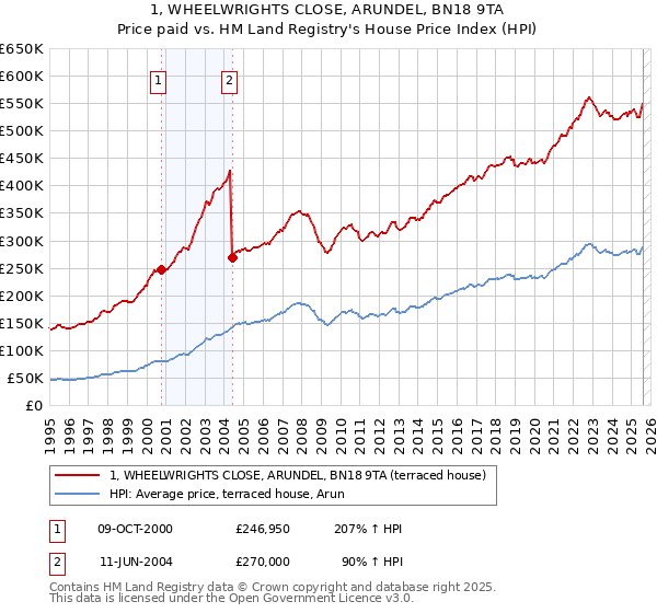 1, WHEELWRIGHTS CLOSE, ARUNDEL, BN18 9TA: Price paid vs HM Land Registry's House Price Index