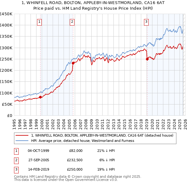 1, WHINFELL ROAD, BOLTON, APPLEBY-IN-WESTMORLAND, CA16 6AT: Price paid vs HM Land Registry's House Price Index