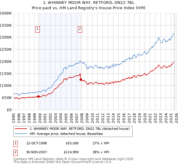 1, WHINNEY MOOR WAY, RETFORD, DN22 7BL: Price paid vs HM Land Registry's House Price Index