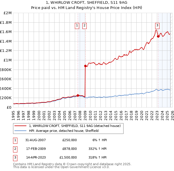 1, WHIRLOW CROFT, SHEFFIELD, S11 9AG: Price paid vs HM Land Registry's House Price Index