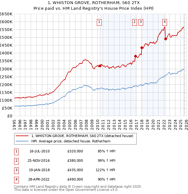 1, WHISTON GROVE, ROTHERHAM, S60 2TX: Price paid vs HM Land Registry's House Price Index