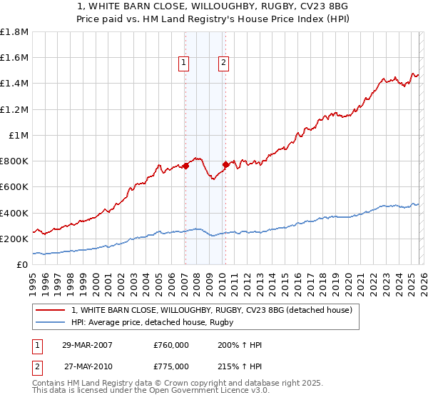 1, WHITE BARN CLOSE, WILLOUGHBY, RUGBY, CV23 8BG: Price paid vs HM Land Registry's House Price Index
