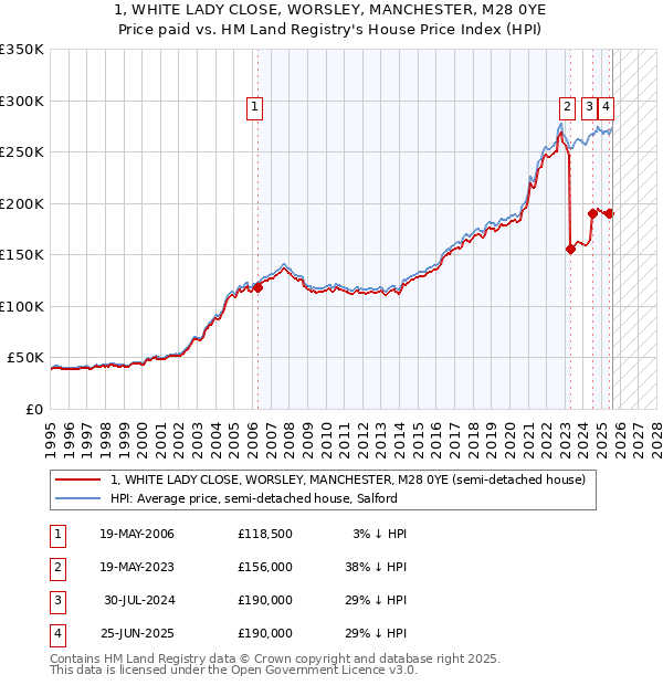 1, WHITE LADY CLOSE, WORSLEY, MANCHESTER, M28 0YE: Price paid vs HM Land Registry's House Price Index