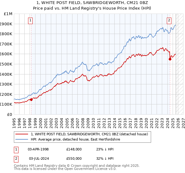 1, WHITE POST FIELD, SAWBRIDGEWORTH, CM21 0BZ: Price paid vs HM Land Registry's House Price Index