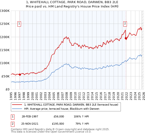 1, WHITEHALL COTTAGE, PARK ROAD, DARWEN, BB3 2LE: Price paid vs HM Land Registry's House Price Index