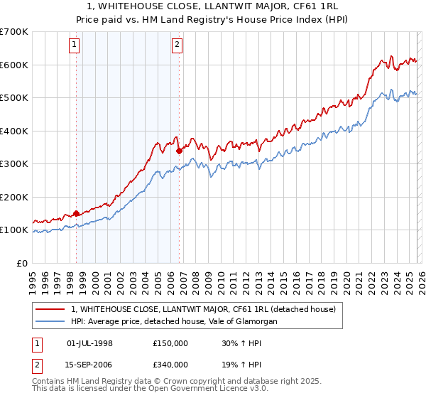 1, WHITEHOUSE CLOSE, LLANTWIT MAJOR, CF61 1RL: Price paid vs HM Land Registry's House Price Index
