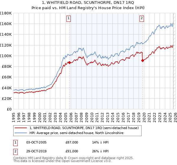 1, WHITFIELD ROAD, SCUNTHORPE, DN17 1RQ: Price paid vs HM Land Registry's House Price Index