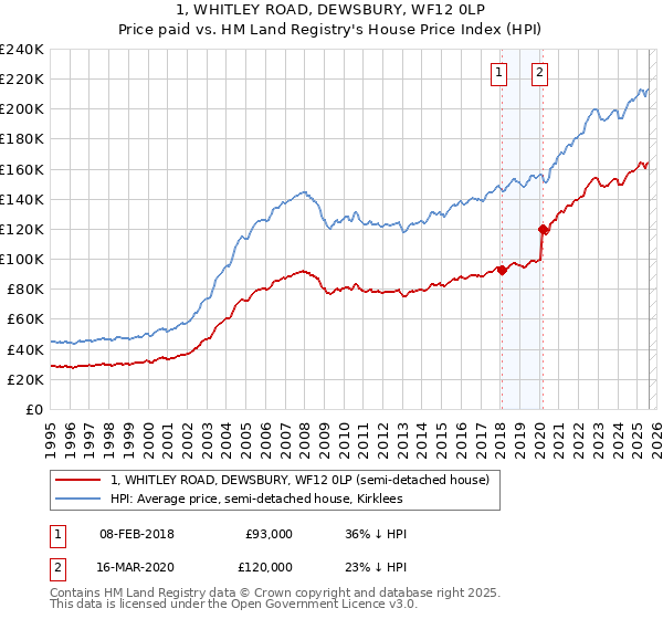 1, WHITLEY ROAD, DEWSBURY, WF12 0LP: Price paid vs HM Land Registry's House Price Index