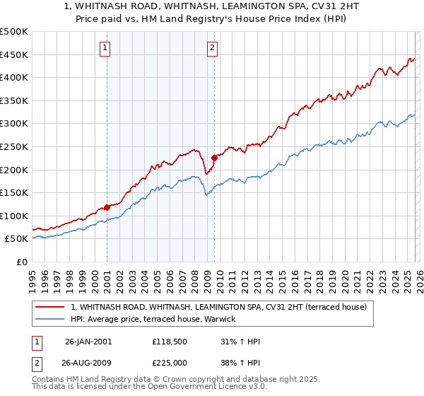 1, WHITNASH ROAD, WHITNASH, LEAMINGTON SPA, CV31 2HT: Price paid vs HM Land Registry's House Price Index