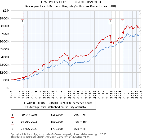 1, WHYTES CLOSE, BRISTOL, BS9 3HU: Price paid vs HM Land Registry's House Price Index